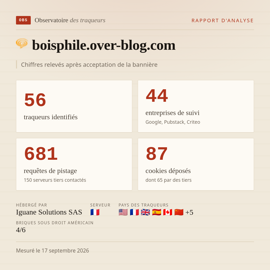 boisphile.over-blog.com : 56 traqueurs identifiés, 44 entreprises de suivi, 681 requêtes de pistage. Chiffres relevés après acceptation de la bannière.