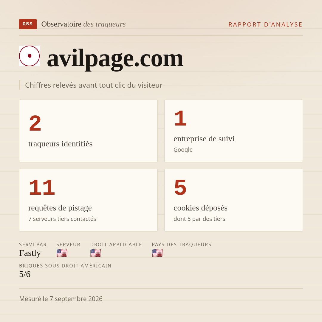 avilpage.com : 2 traqueurs identifiés, 1 entreprise de suivi, 11 requêtes de pistage. Chiffres relevés avant tout clic du visiteur.