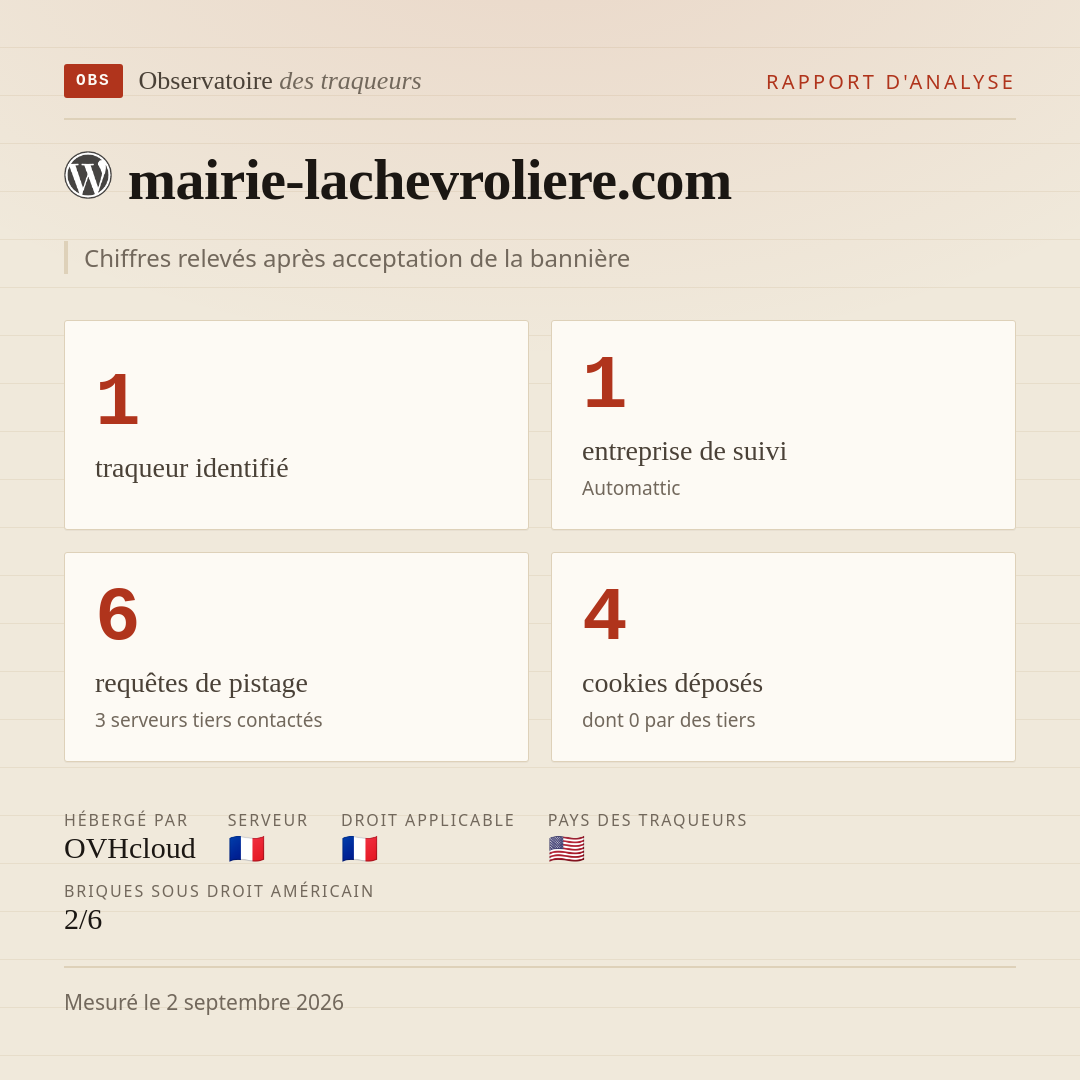 mairie-lachevroliere.com : 1 traqueur identifié, 1 entreprise de suivi, 6 requêtes de pistage. Chiffres relevés après acceptation de la bannière.