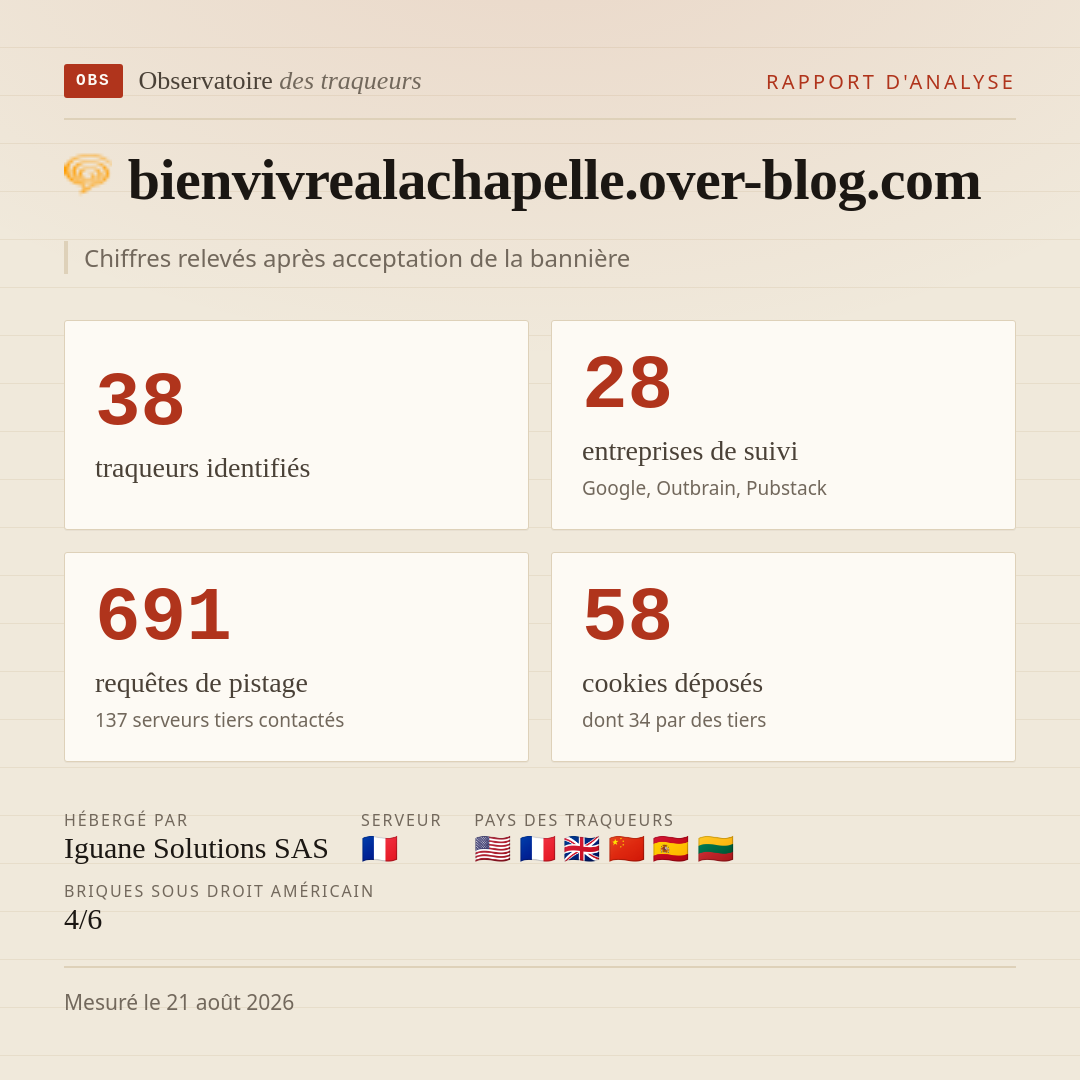 bienvivrealachapelle.over-blog.com : 38 traqueurs identifiés, 28 entreprises de suivi, 691 requêtes de pistage. Chiffres relevés après acceptation de la bannière.