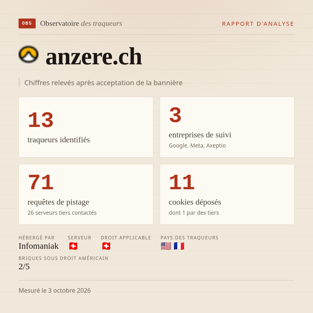 anzere.ch : 13 traqueurs identifiés, 3 entreprises de suivi, 71 requêtes de pistage. Chiffres relevés après acceptation de la bannière.