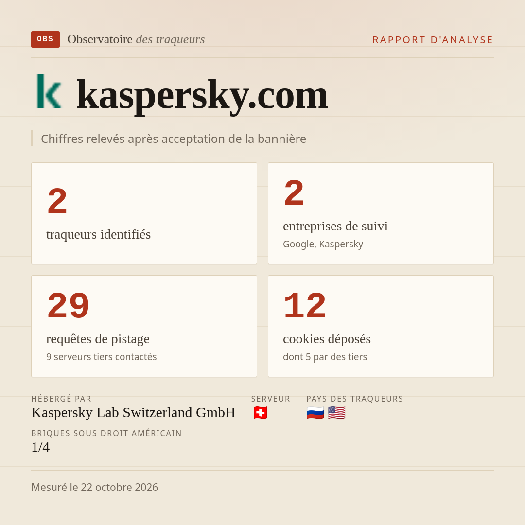kaspersky.com : 2 traqueurs identifiés, 2 entreprises de suivi, 29 requêtes de pistage. Chiffres relevés après acceptation de la bannière.