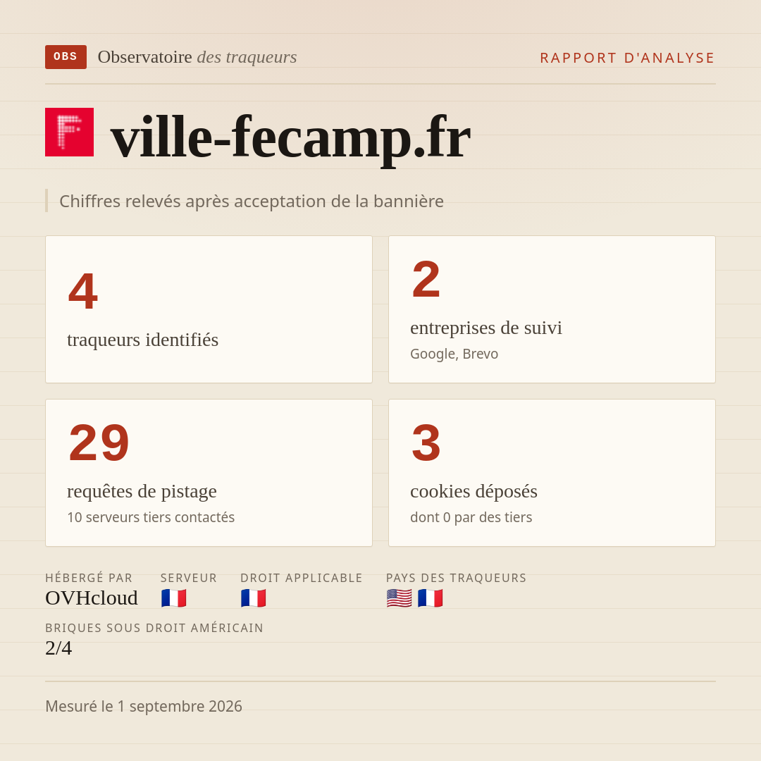 ville-fecamp.fr : 4 traqueurs identifiés, 2 entreprises de suivi, 29 requêtes de pistage. Chiffres relevés après acceptation de la bannière.