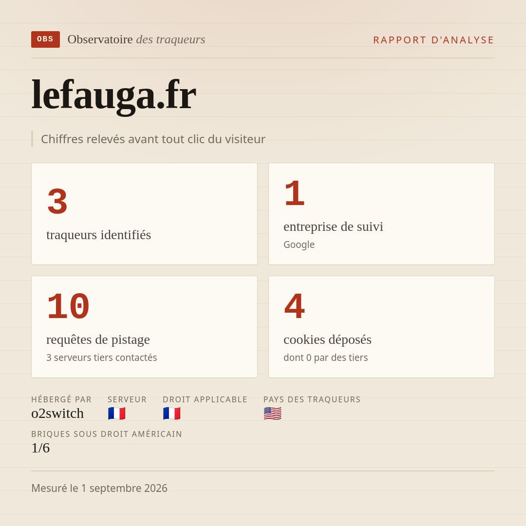 lefauga.fr : 3 traqueurs identifiés, 1 entreprise de suivi, 10 requêtes de pistage. Chiffres relevés avant tout clic du visiteur.