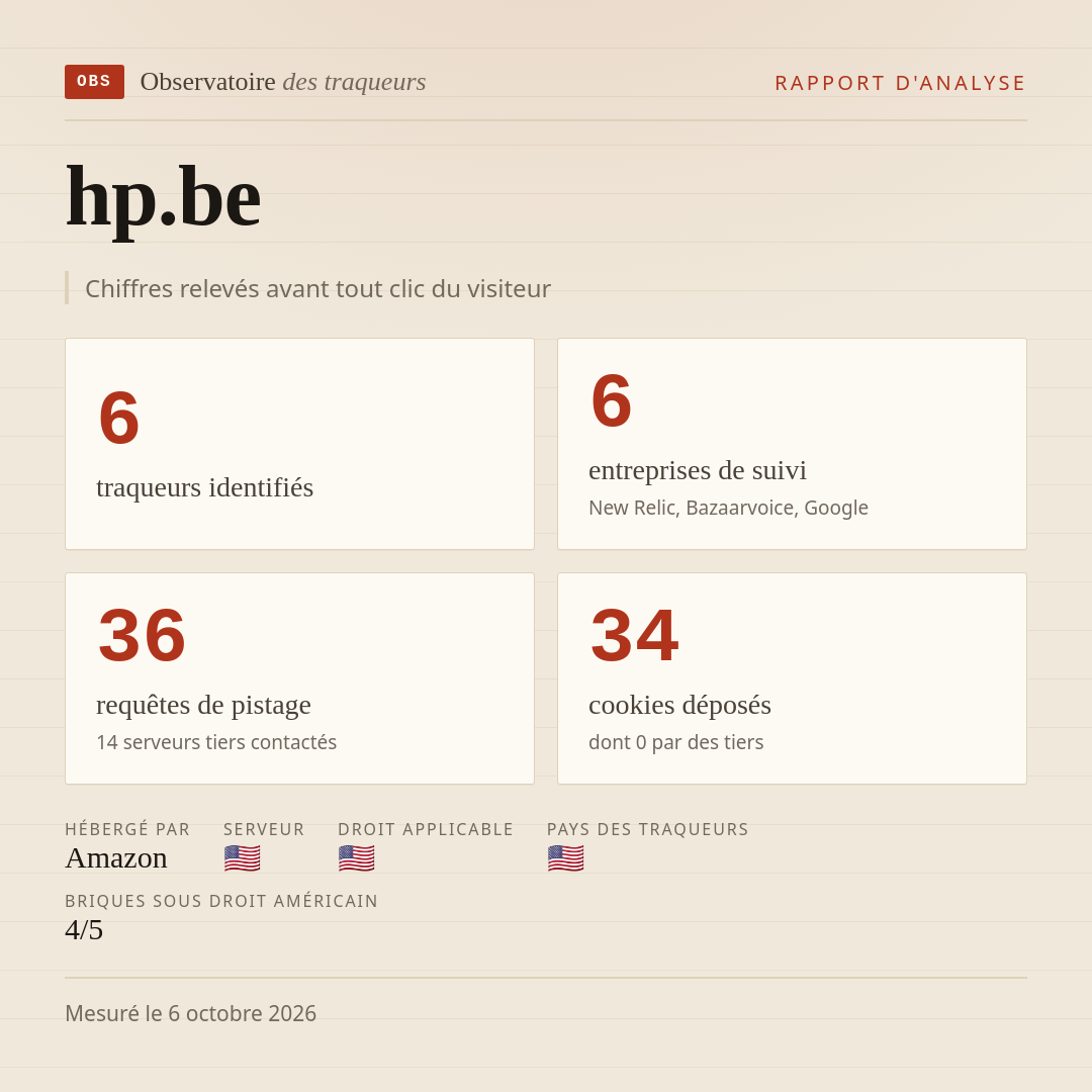 hp.be : 6 traqueurs identifiés, 6 entreprises de suivi, 36 requêtes de pistage. Chiffres relevés avant tout clic du visiteur.