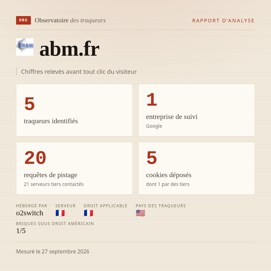 abm.fr : 5 traqueurs identifiés, 1 entreprise de suivi, 20 requêtes de pistage. Chiffres relevés avant tout clic du visiteur.
