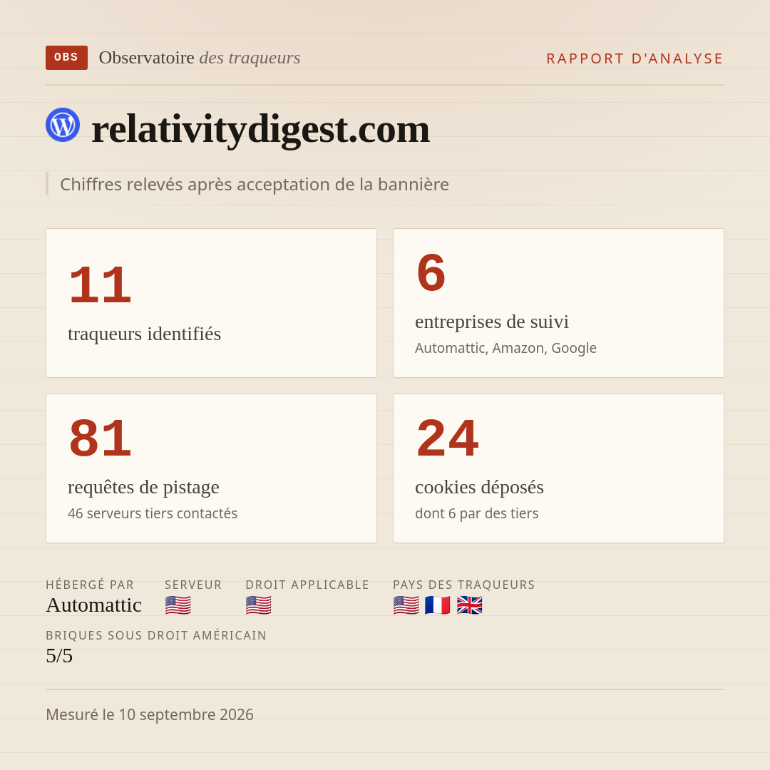 relativitydigest.com : 11 traqueurs identifiés, 6 entreprises de suivi, 81 requêtes de pistage. Chiffres relevés après acceptation de la bannière.