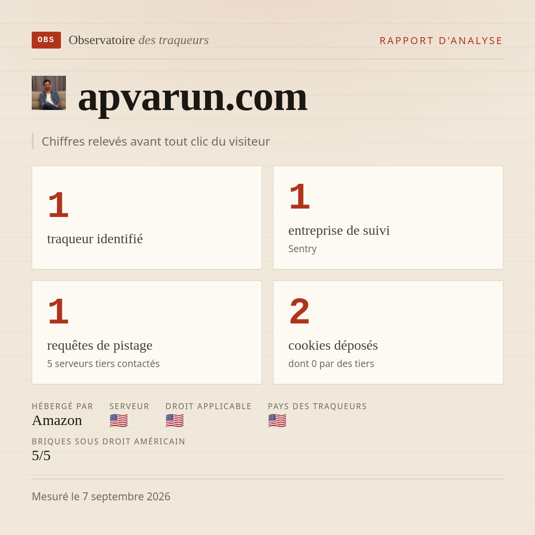 apvarun.com : 1 traqueur identifié, 1 entreprise de suivi, 1 requêtes de pistage. Chiffres relevés avant tout clic du visiteur.