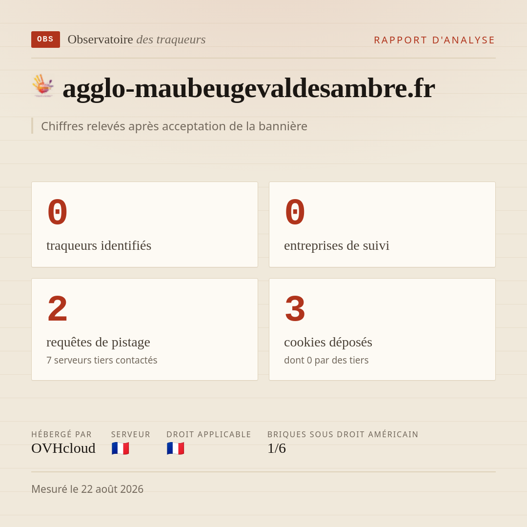 agglo-maubeugevaldesambre.fr : 0 traqueurs identifiés, 0 entreprises de suivi, 2 requêtes de pistage. Chiffres relevés après acceptation de la bannière.