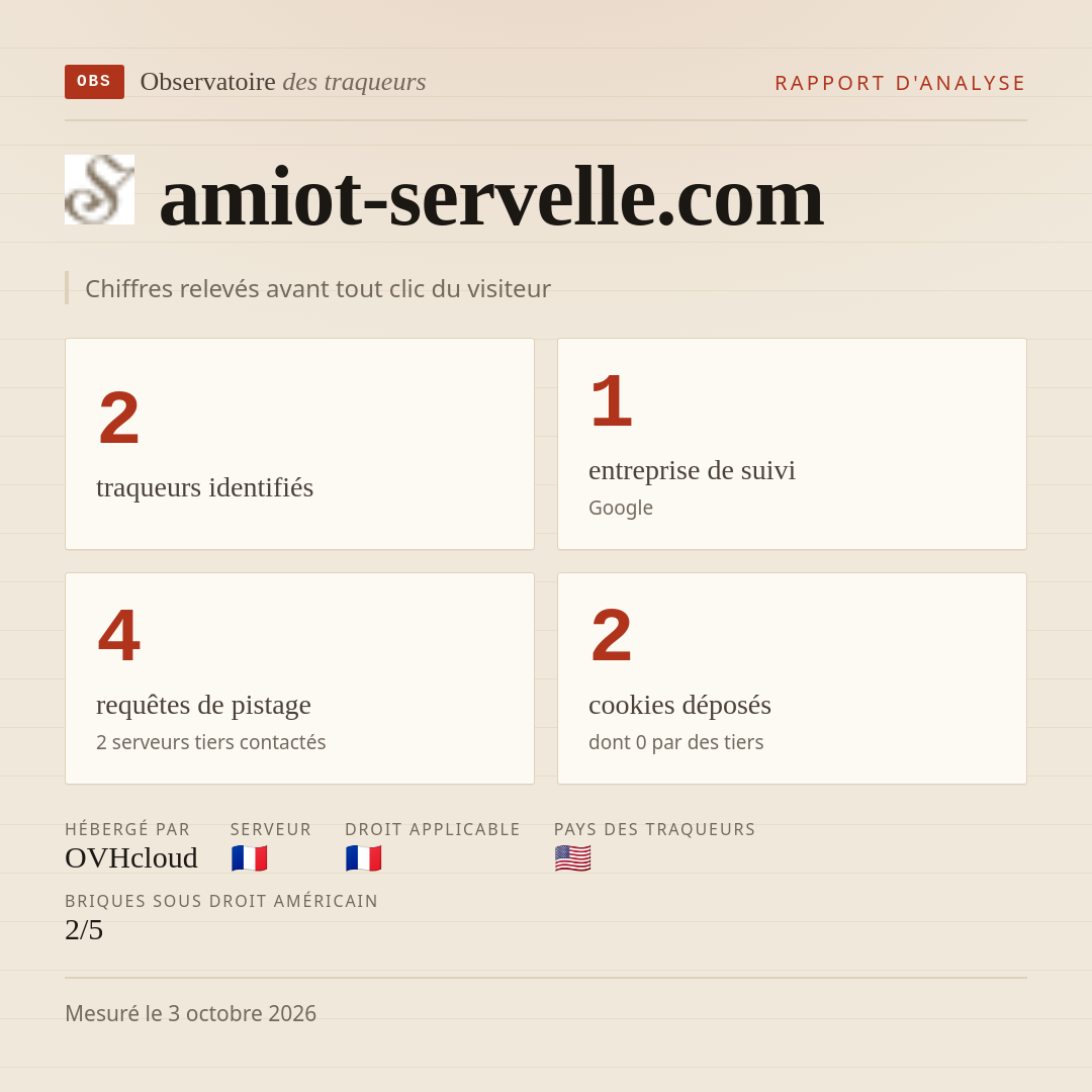 amiot-servelle.com : 2 traqueurs identifiés, 1 entreprise de suivi, 4 requêtes de pistage. Chiffres relevés avant tout clic du visiteur.