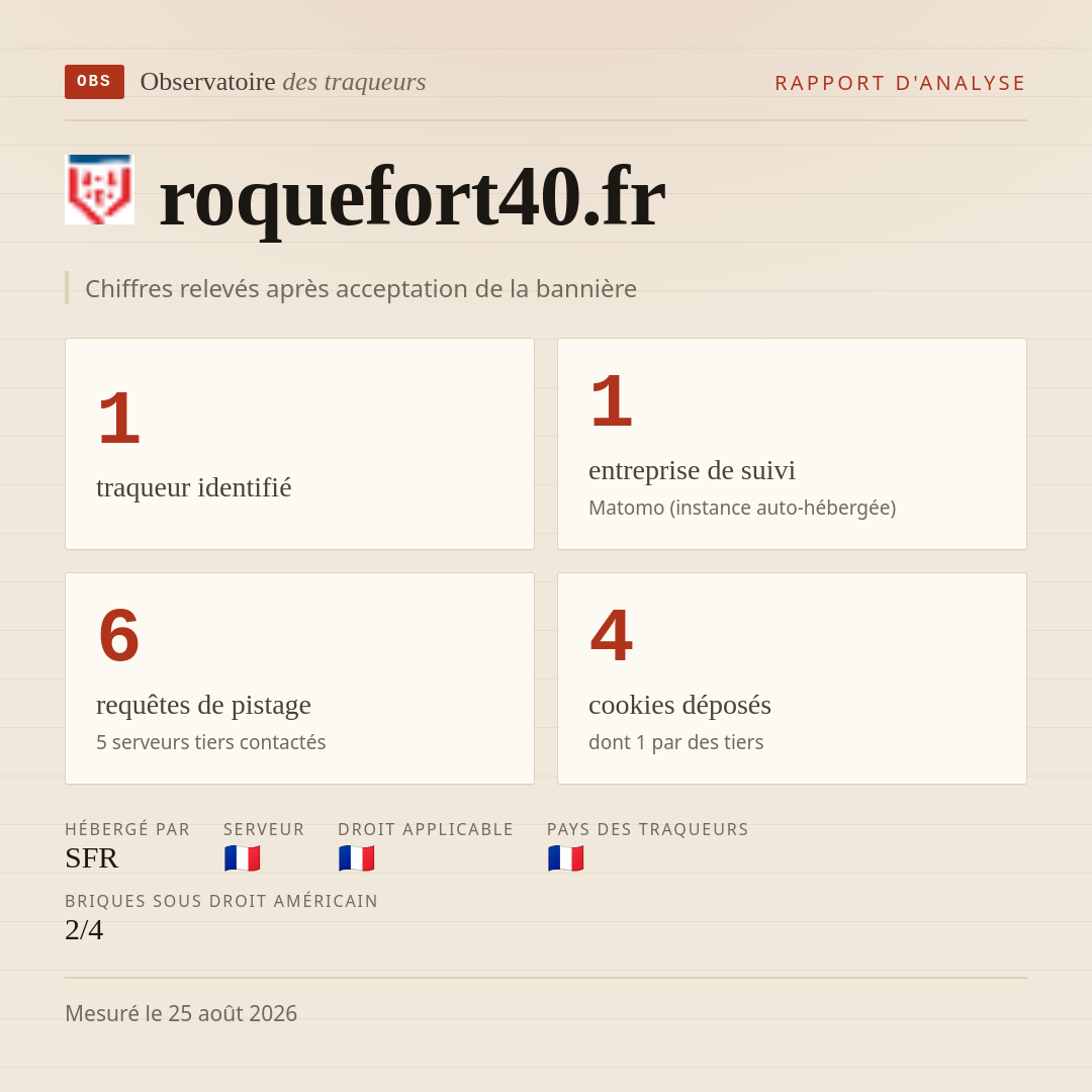 roquefort40.fr : 1 traqueur identifié, 1 entreprise de suivi, 6 requêtes de pistage. Chiffres relevés après acceptation de la bannière.