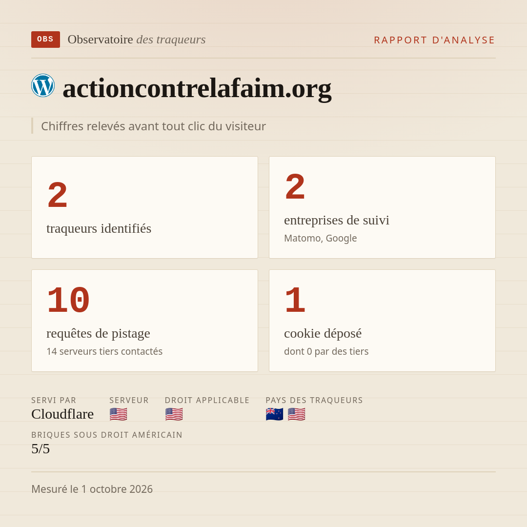 actioncontrelafaim.org : 2 traqueurs identifiés, 2 entreprises de suivi, 10 requêtes de pistage. Chiffres relevés avant tout clic du visiteur.