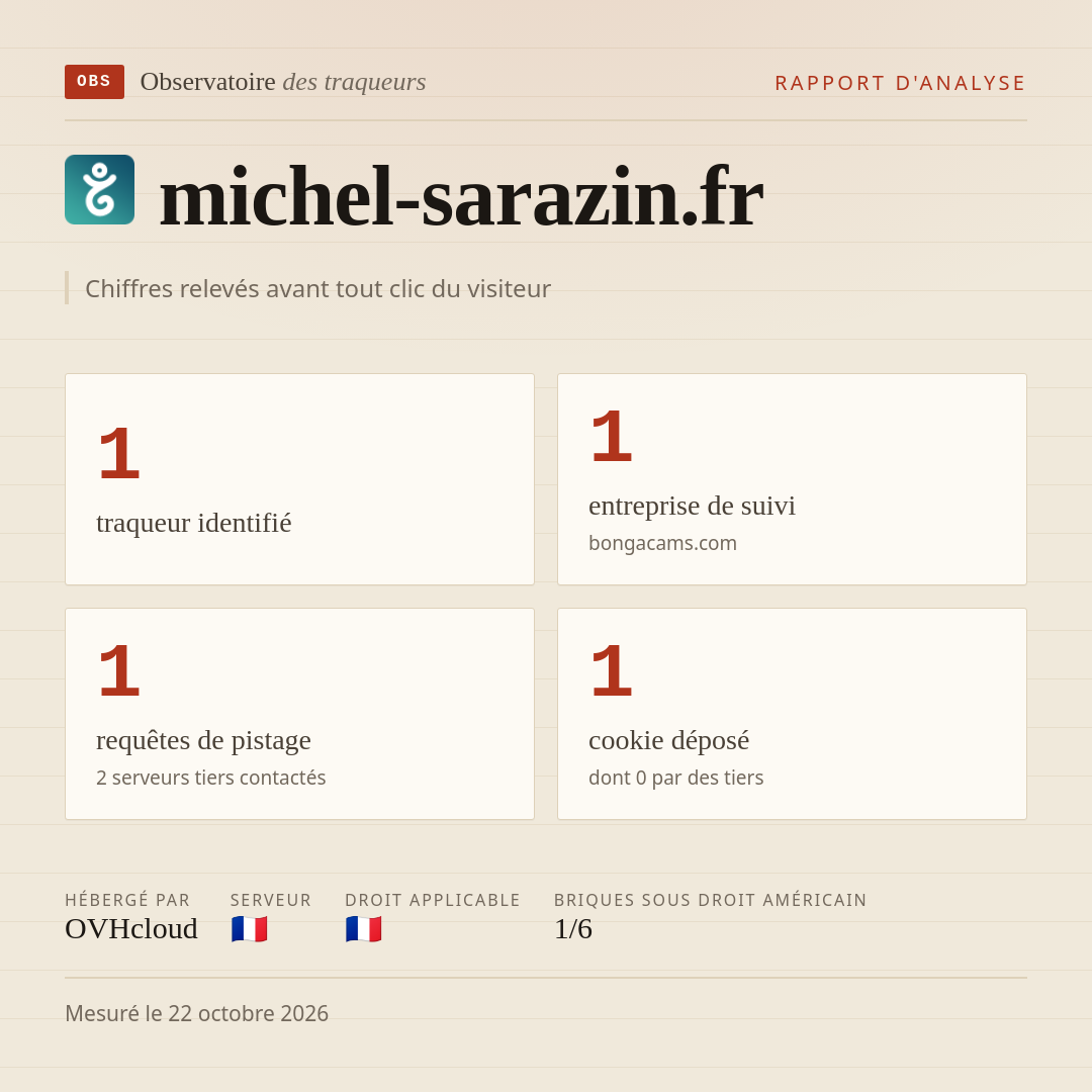 michel-sarazin.fr : 1 traqueur identifié, 1 entreprise de suivi, 1 requêtes de pistage. Chiffres relevés avant tout clic du visiteur.