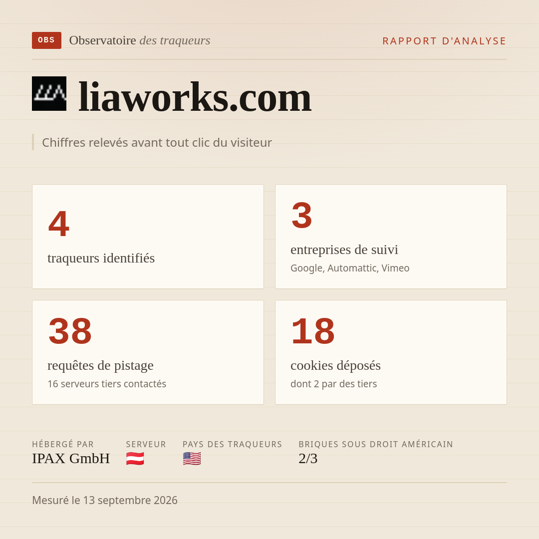 liaworks.com : 4 traqueurs identifiés, 3 entreprises de suivi, 38 requêtes de pistage. Chiffres relevés avant tout clic du visiteur.