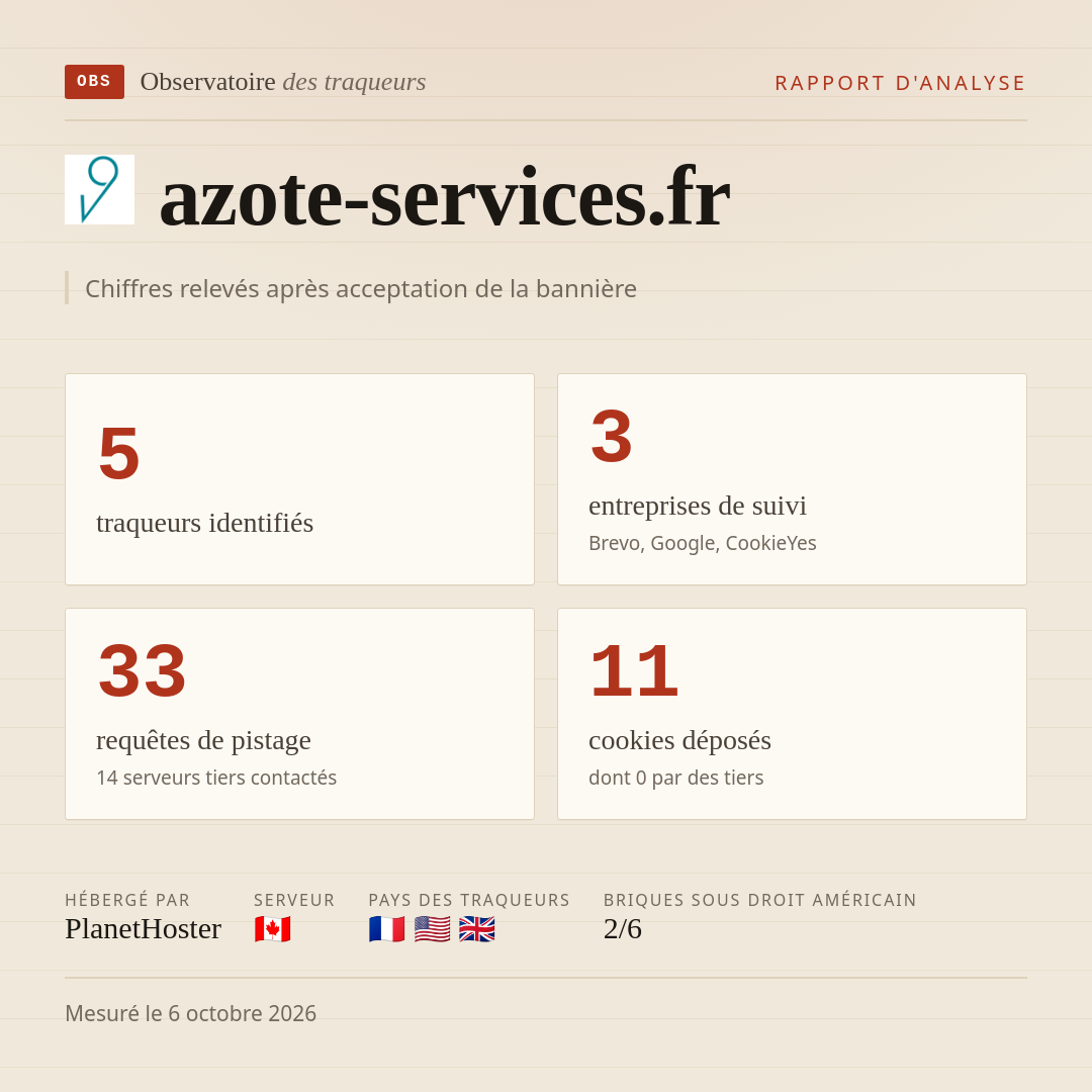 azote-services.fr : 5 traqueurs identifiés, 3 entreprises de suivi, 33 requêtes de pistage. Chiffres relevés après acceptation de la bannière.