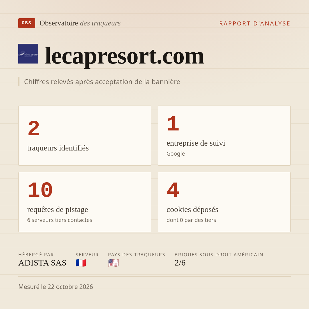 lecapresort.com : 2 traqueurs identifiés, 1 entreprise de suivi, 10 requêtes de pistage. Chiffres relevés après acceptation de la bannière.