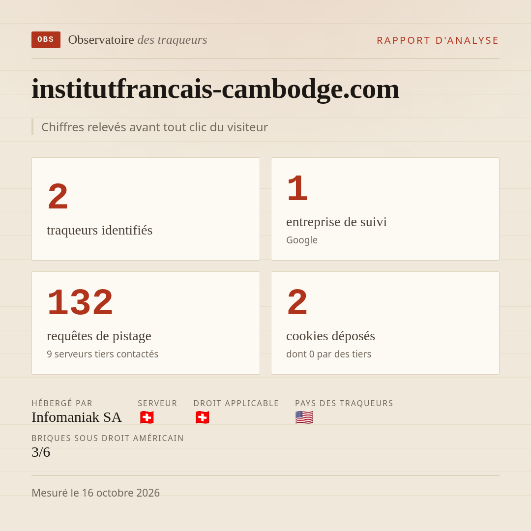 institutfrancais-cambodge.com : 2 traqueurs identifiés, 1 entreprise de suivi, 132 requêtes de pistage. Chiffres relevés avant tout clic du visiteur.