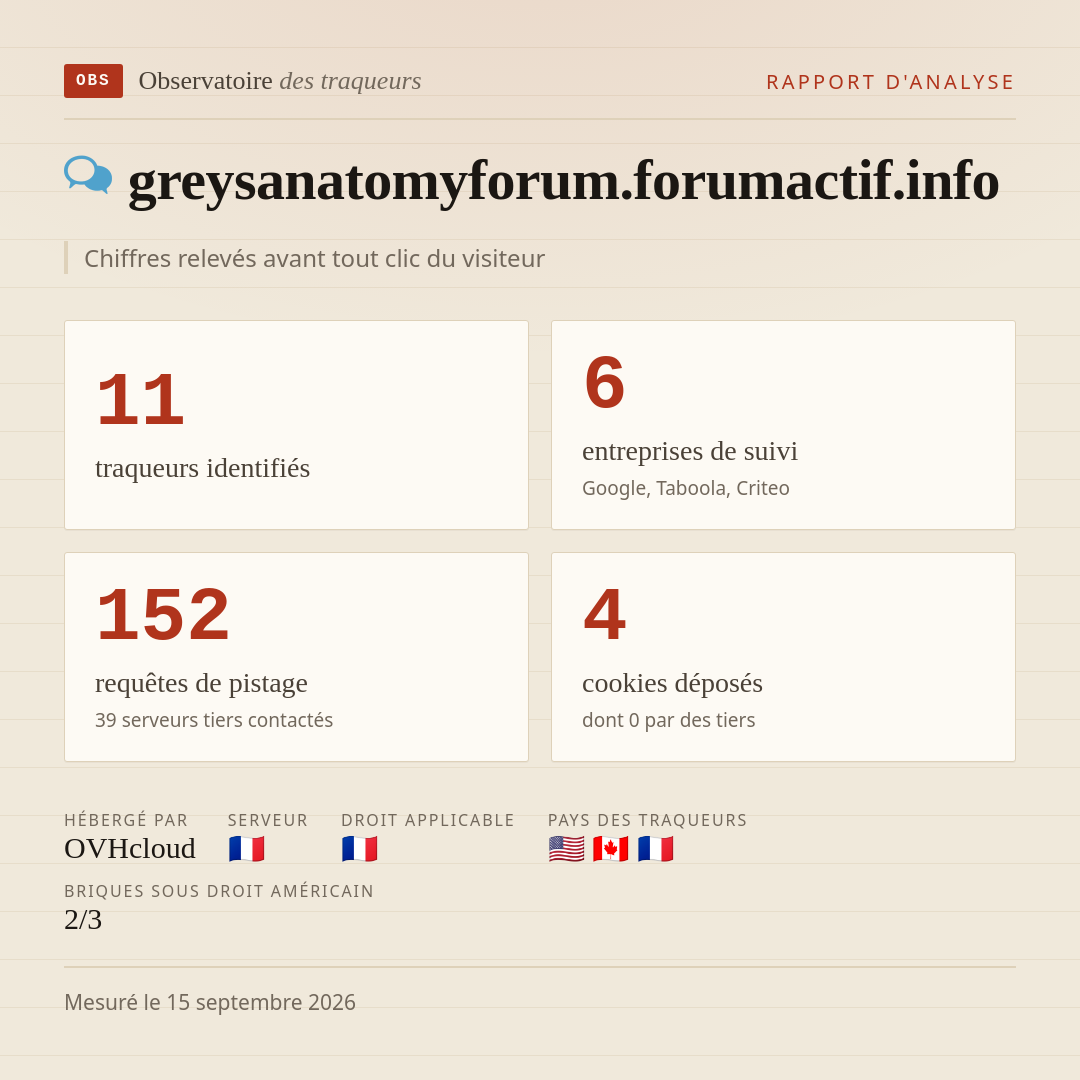 greysanatomyforum.forumactif.info : 11 traqueurs identifiés, 6 entreprises de suivi, 152 requêtes de pistage. Chiffres relevés avant tout clic du visiteur.