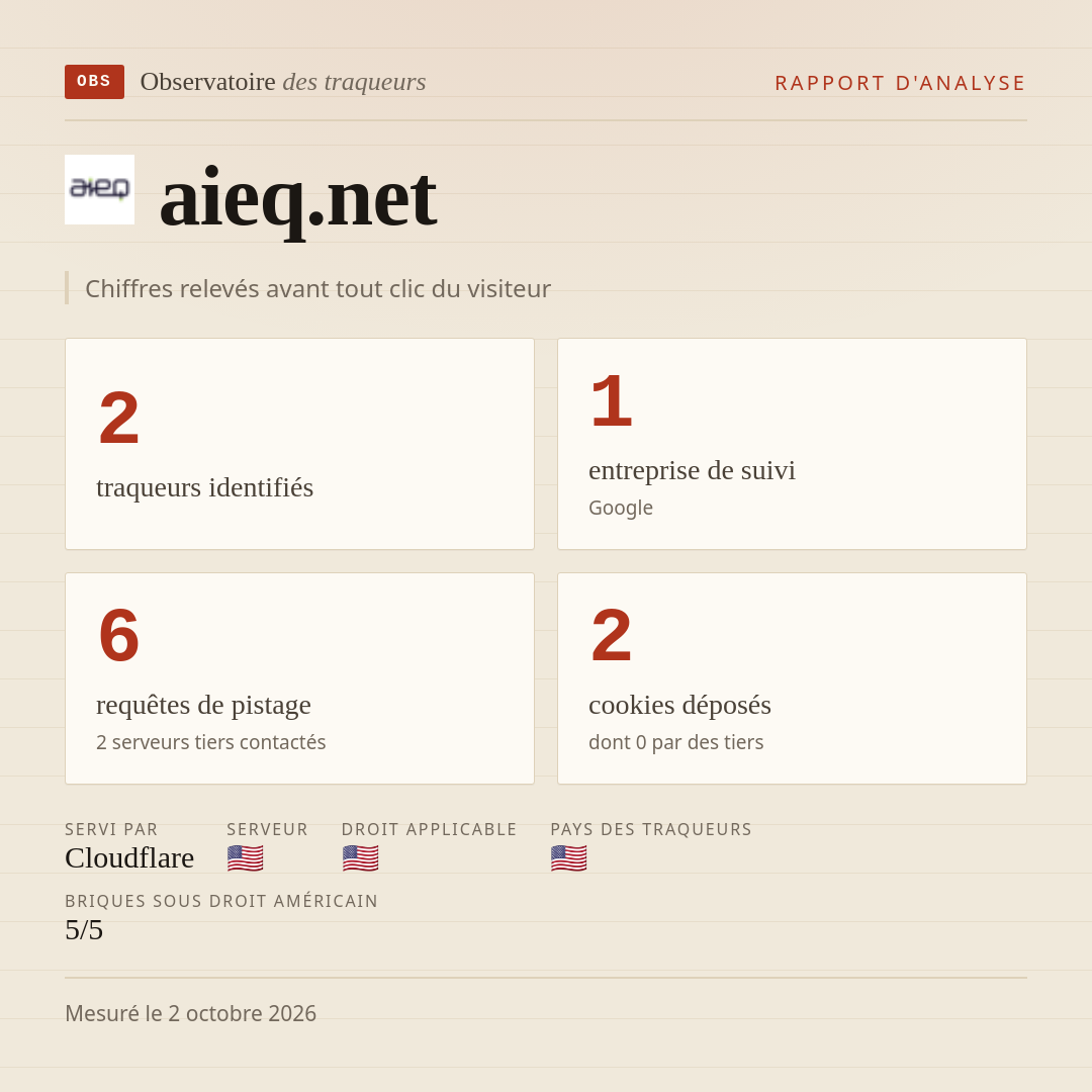 aieq.net : 2 traqueurs identifiés, 1 entreprise de suivi, 6 requêtes de pistage. Chiffres relevés avant tout clic du visiteur.