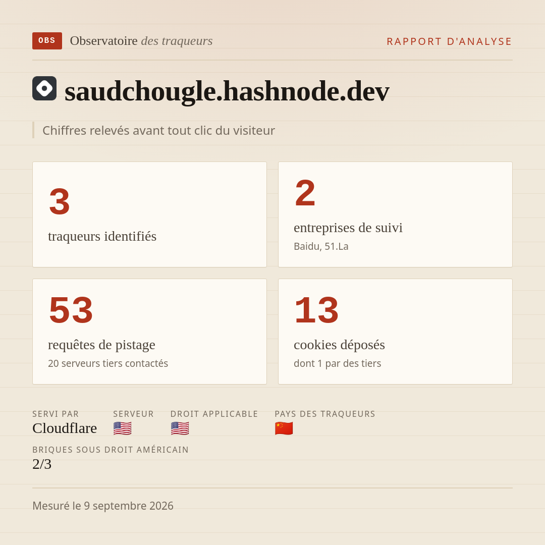 saudchougle.hashnode.dev : 3 traqueurs identifiés, 2 entreprises de suivi, 53 requêtes de pistage. Chiffres relevés avant tout clic du visiteur.