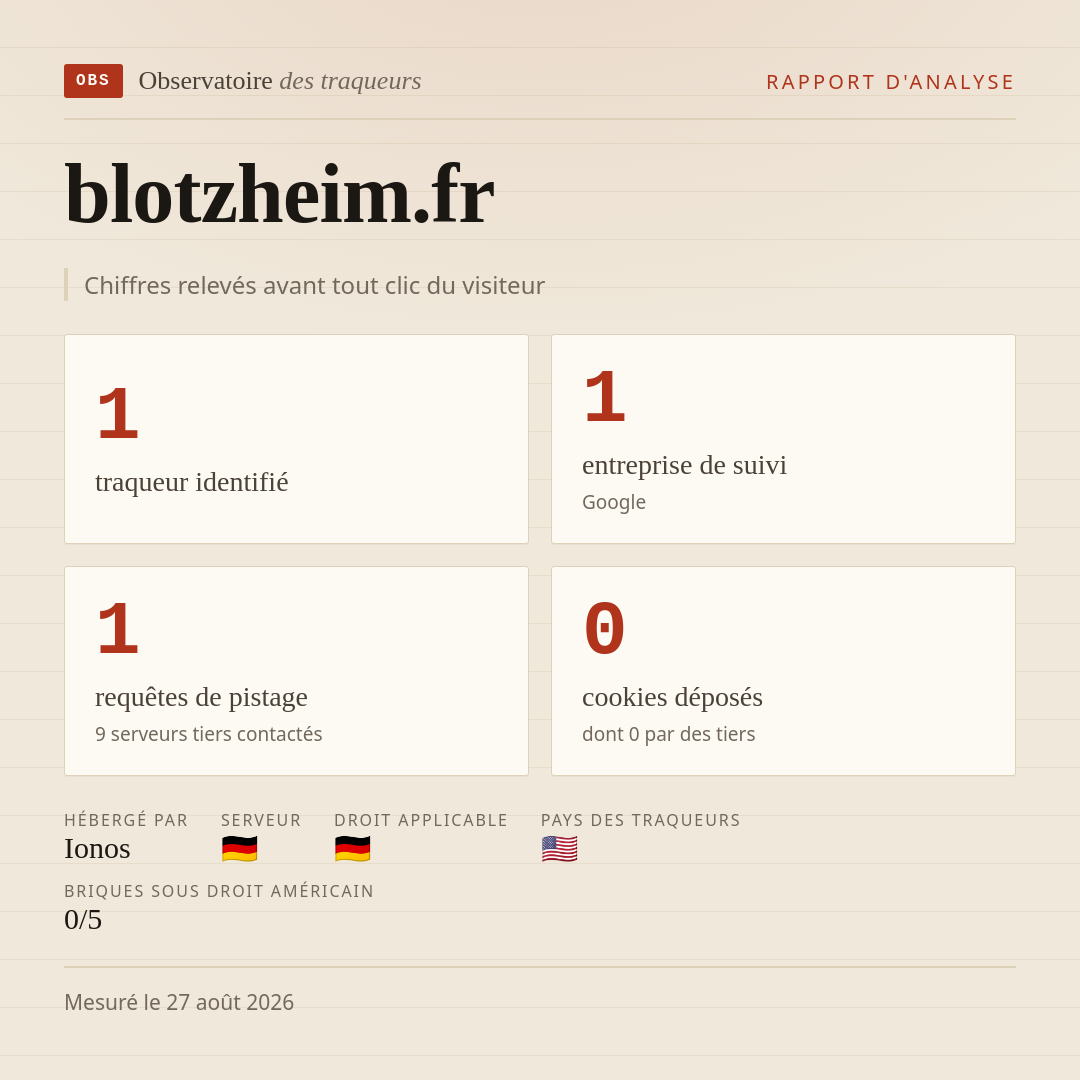 blotzheim.fr : 1 traqueur identifié, 1 entreprise de suivi, 1 requêtes de pistage. Chiffres relevés avant tout clic du visiteur.
