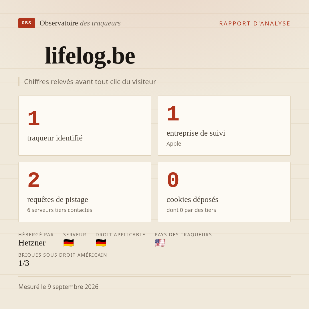 lifelog.be : 1 traqueur identifié, 1 entreprise de suivi, 2 requêtes de pistage. Chiffres relevés avant tout clic du visiteur.