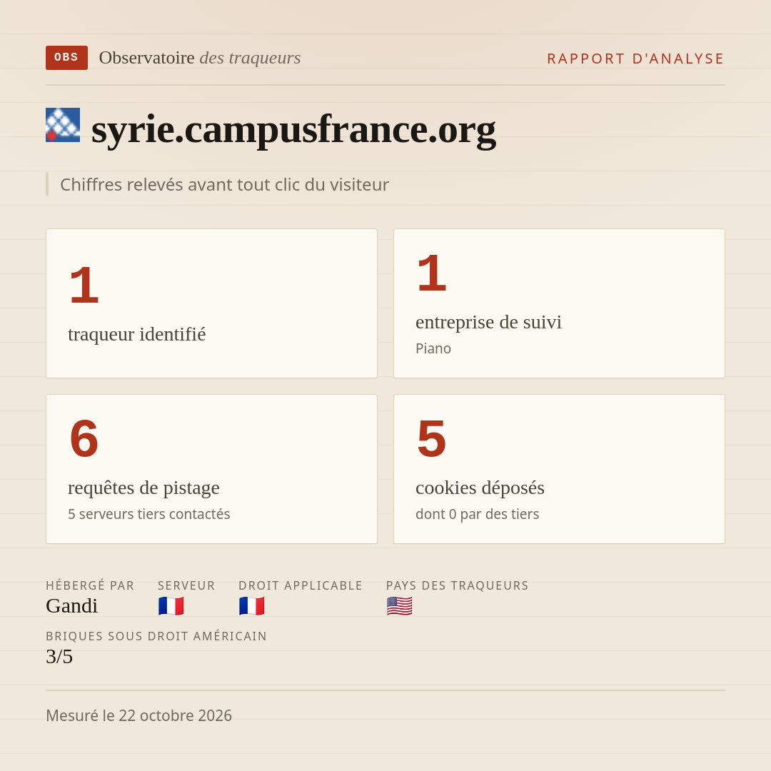 syrie.campusfrance.org : 1 traqueur identifié, 1 entreprise de suivi, 6 requêtes de pistage. Chiffres relevés avant tout clic du visiteur.