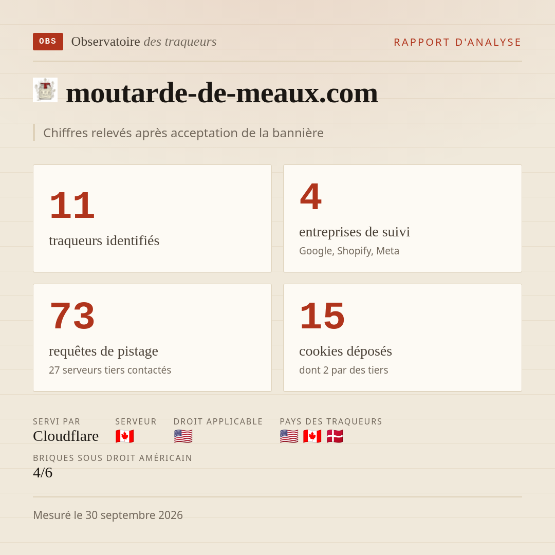 moutarde-de-meaux.com : 11 traqueurs identifiés, 4 entreprises de suivi, 73 requêtes de pistage. Chiffres relevés après acceptation de la bannière.