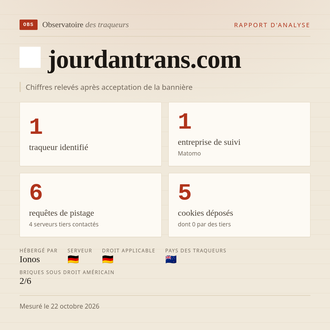 jourdantrans.com : 1 traqueur identifié, 1 entreprise de suivi, 6 requêtes de pistage. Chiffres relevés après acceptation de la bannière.