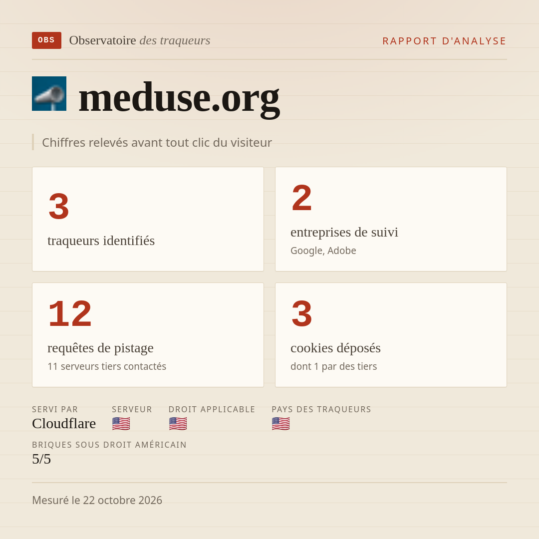 meduse.org : 3 traqueurs identifiés, 2 entreprises de suivi, 12 requêtes de pistage. Chiffres relevés avant tout clic du visiteur.