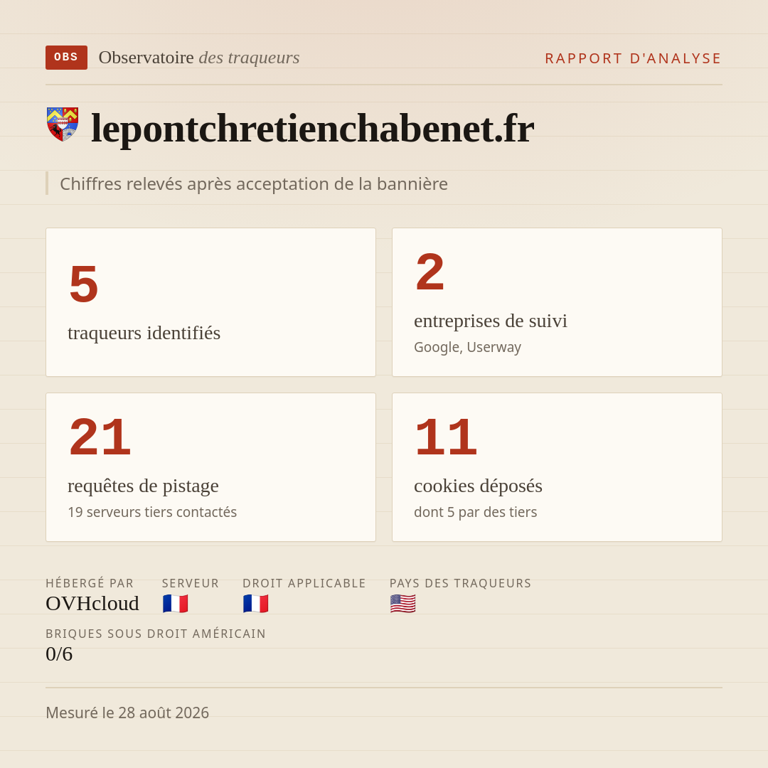 lepontchretienchabenet.fr : 5 traqueurs identifiés, 2 entreprises de suivi, 21 requêtes de pistage. Chiffres relevés après acceptation de la bannière.