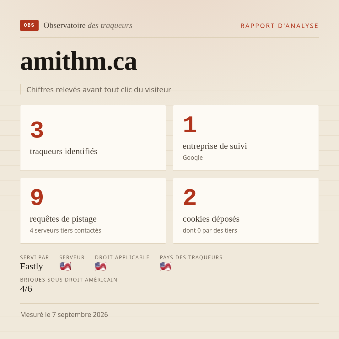 amithm.ca : 3 traqueurs identifiés, 1 entreprise de suivi, 9 requêtes de pistage. Chiffres relevés avant tout clic du visiteur.