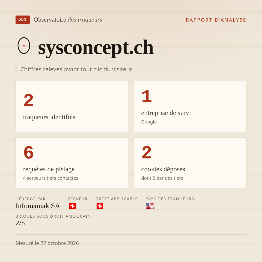 sysconcept.ch : 2 traqueurs identifiés, 1 entreprise de suivi, 6 requêtes de pistage. Chiffres relevés avant tout clic du visiteur.