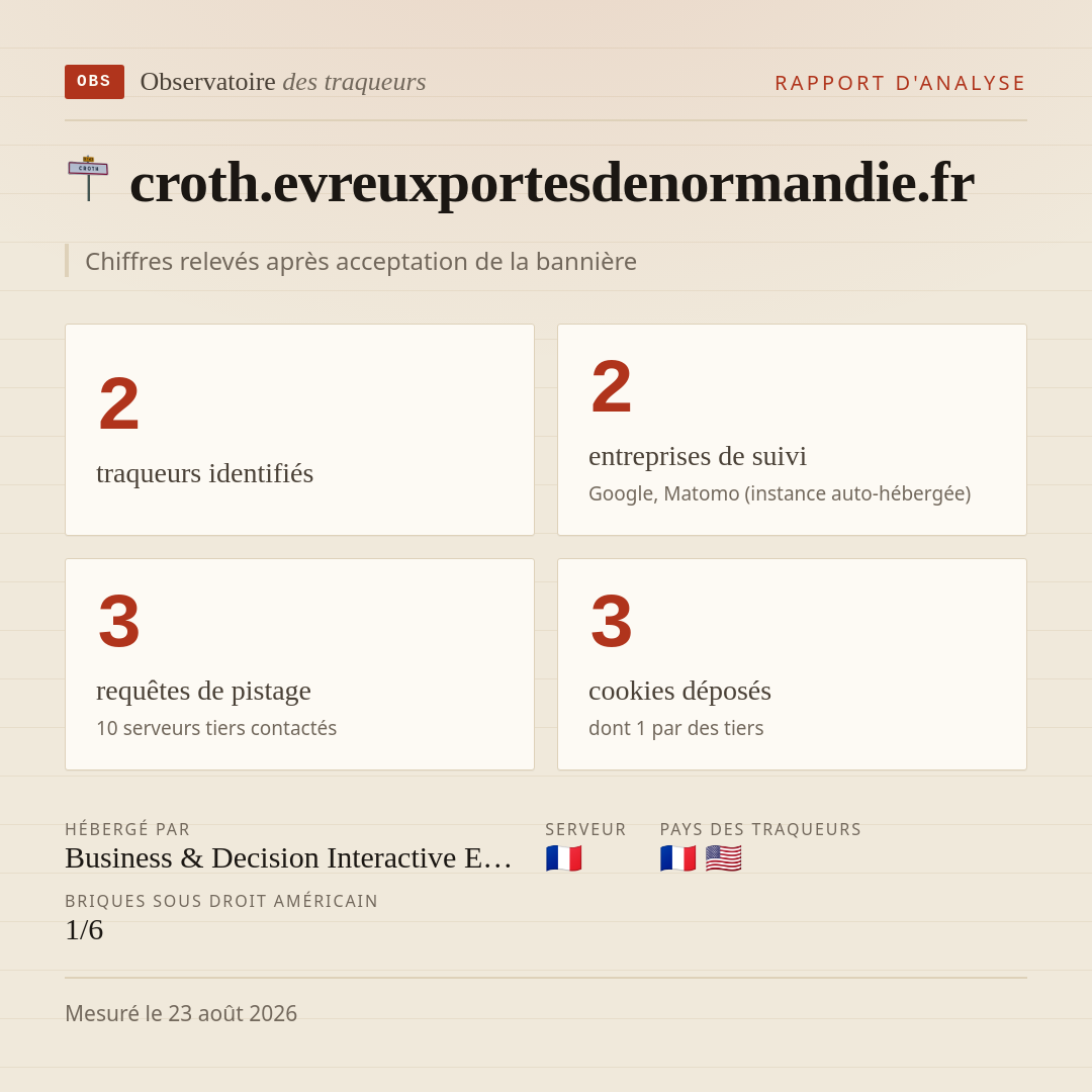 croth.evreuxportesdenormandie.fr : 2 traqueurs identifiés, 2 entreprises de suivi, 3 requêtes de pistage. Chiffres relevés après acceptation de la bannière.