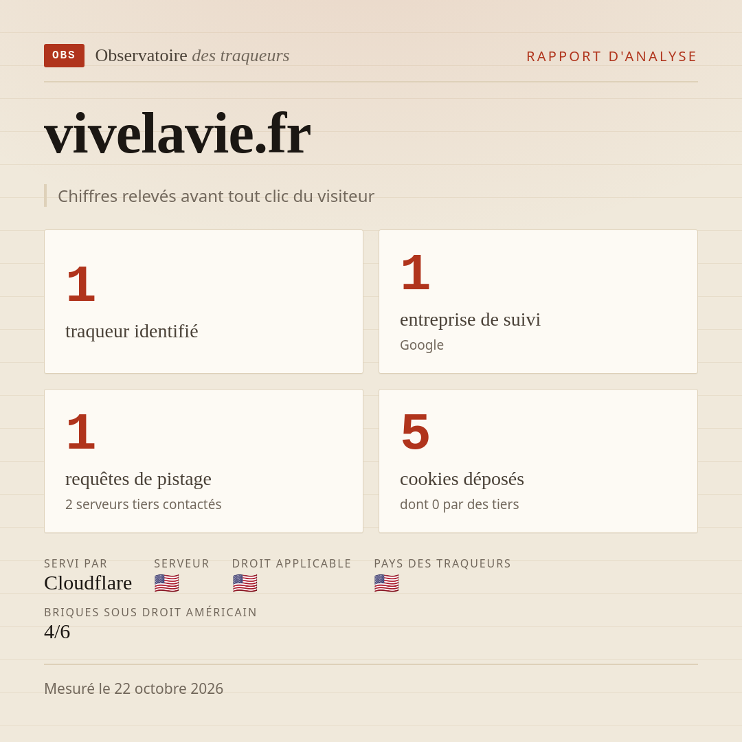 vivelavie.fr : 1 traqueur identifié, 1 entreprise de suivi, 1 requêtes de pistage. Chiffres relevés avant tout clic du visiteur.