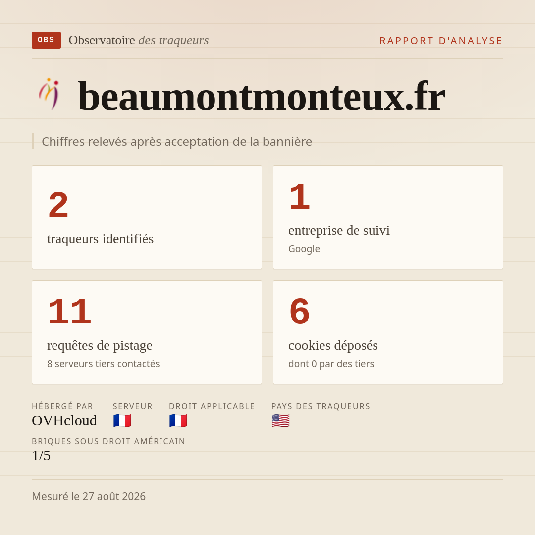 beaumontmonteux.fr : 2 traqueurs identifiés, 1 entreprise de suivi, 11 requêtes de pistage. Chiffres relevés après acceptation de la bannière.