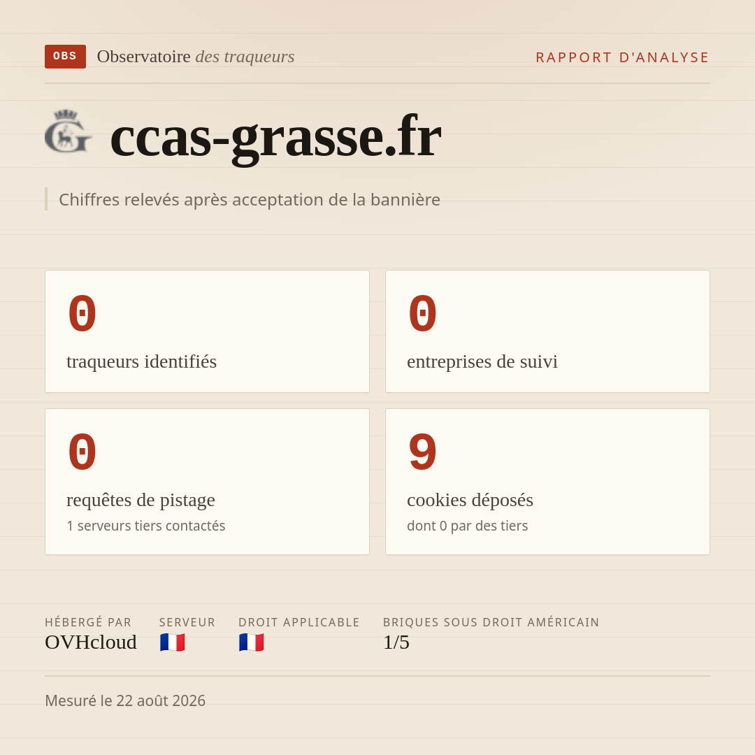 ccas-grasse.fr : 0 traqueurs identifiés, 0 entreprises de suivi, 0 requêtes de pistage. Chiffres relevés après acceptation de la bannière.