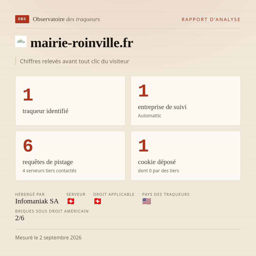 mairie-roinville.fr : 1 traqueur identifié, 1 entreprise de suivi, 6 requêtes de pistage. Chiffres relevés avant tout clic du visiteur.