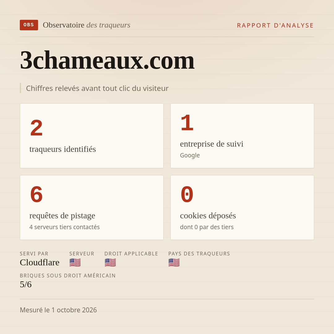 3chameaux.com : 2 traqueurs identifiés, 1 entreprise de suivi, 6 requêtes de pistage. Chiffres relevés avant tout clic du visiteur.