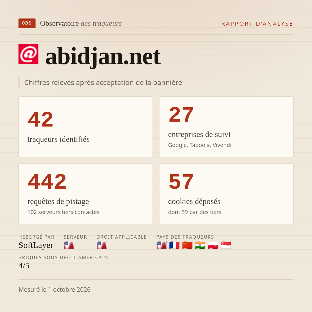 abidjan.net : 42 traqueurs identifiés, 27 entreprises de suivi, 442 requêtes de pistage. Chiffres relevés après acceptation de la bannière.
