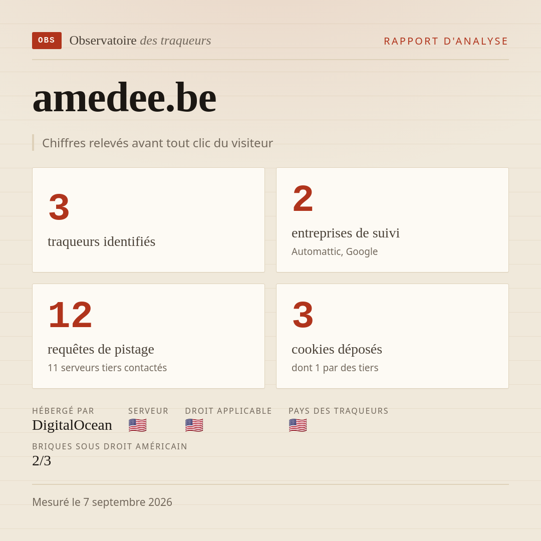 amedee.be : 3 traqueurs identifiés, 2 entreprises de suivi, 12 requêtes de pistage. Chiffres relevés avant tout clic du visiteur.
