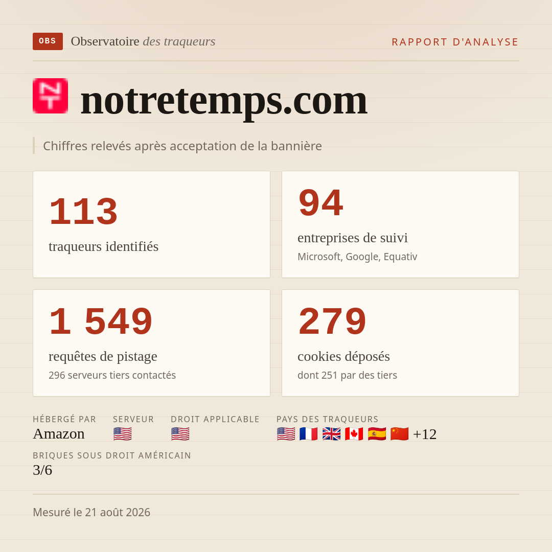 notretemps.com : 113 traqueurs identifiés, 94 entreprises de suivi, 1 549 requêtes de pistage. Chiffres relevés après acceptation de la bannière.