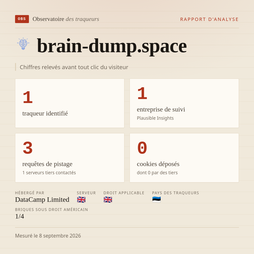 brain-dump.space : 1 traqueur identifié, 1 entreprise de suivi, 3 requêtes de pistage. Chiffres relevés avant tout clic du visiteur.