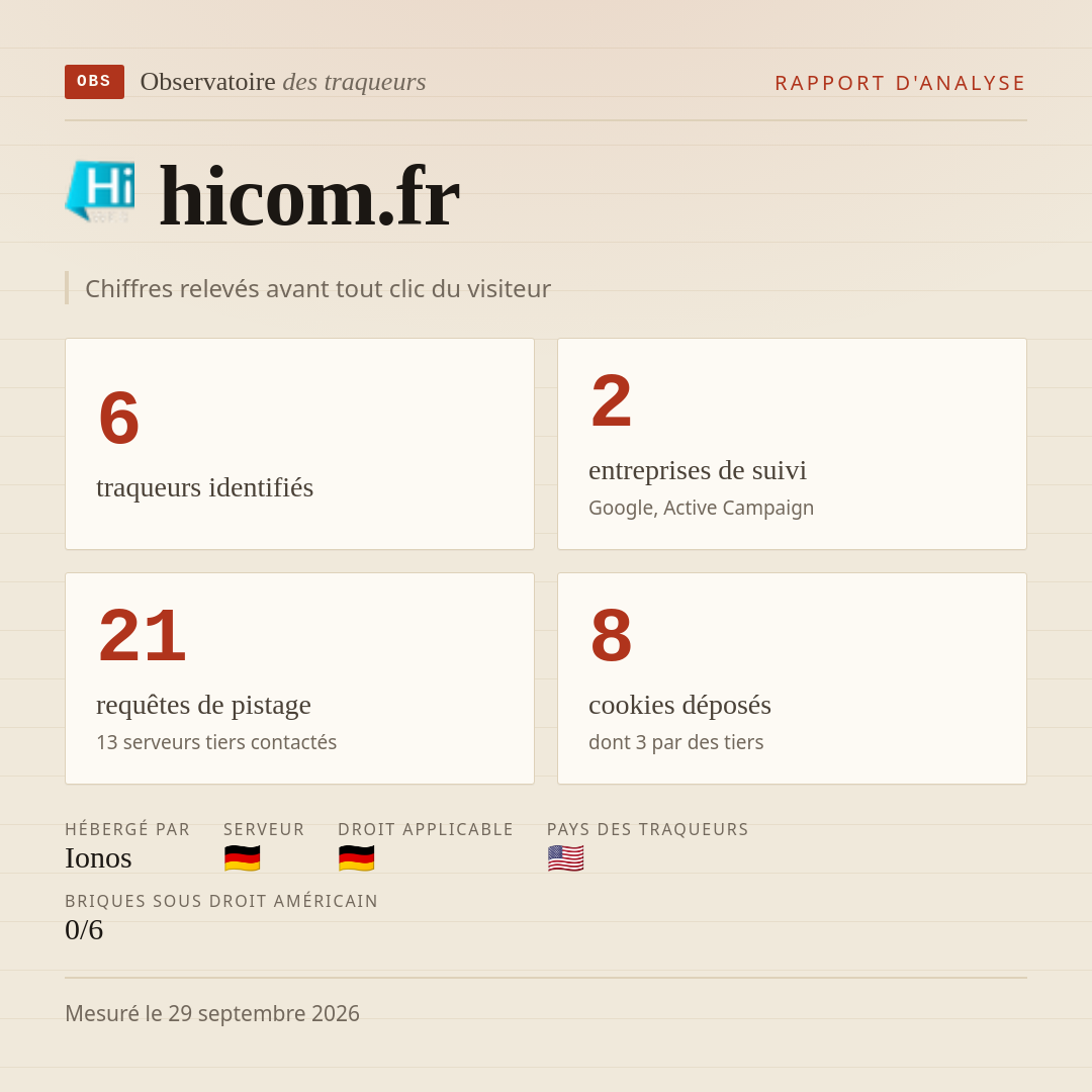 hicom.fr : 6 traqueurs identifiés, 2 entreprises de suivi, 21 requêtes de pistage. Chiffres relevés avant tout clic du visiteur.