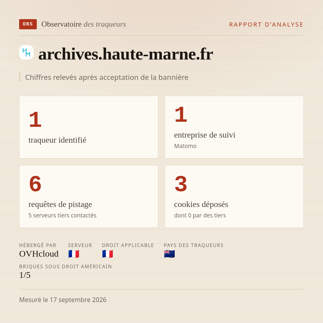 archives.haute-marne.fr : 1 traqueur identifié, 1 entreprise de suivi, 6 requêtes de pistage. Chiffres relevés après acceptation de la bannière.