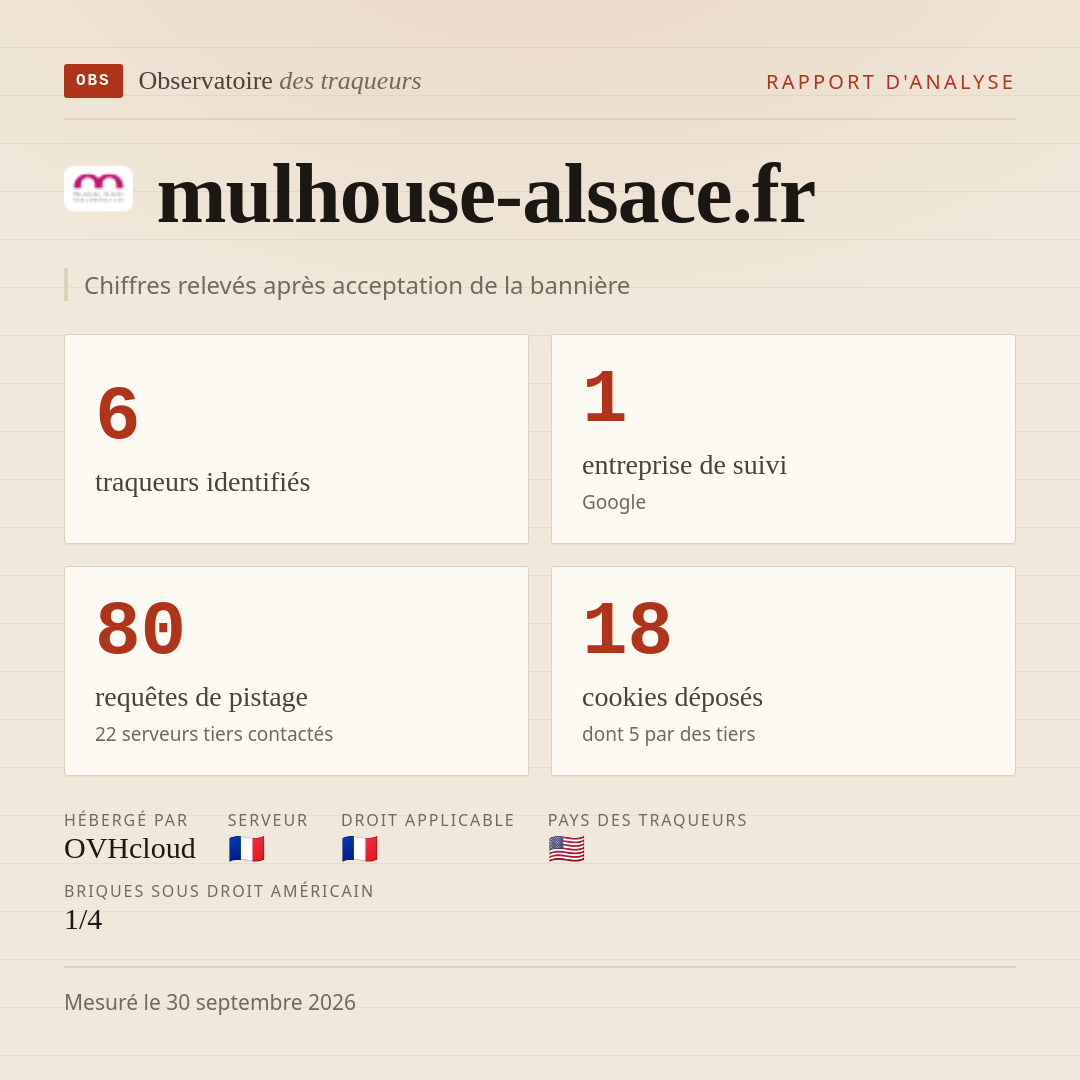 mulhouse-alsace.fr : 6 traqueurs identifiés, 1 entreprise de suivi, 80 requêtes de pistage. Chiffres relevés après acceptation de la bannière.