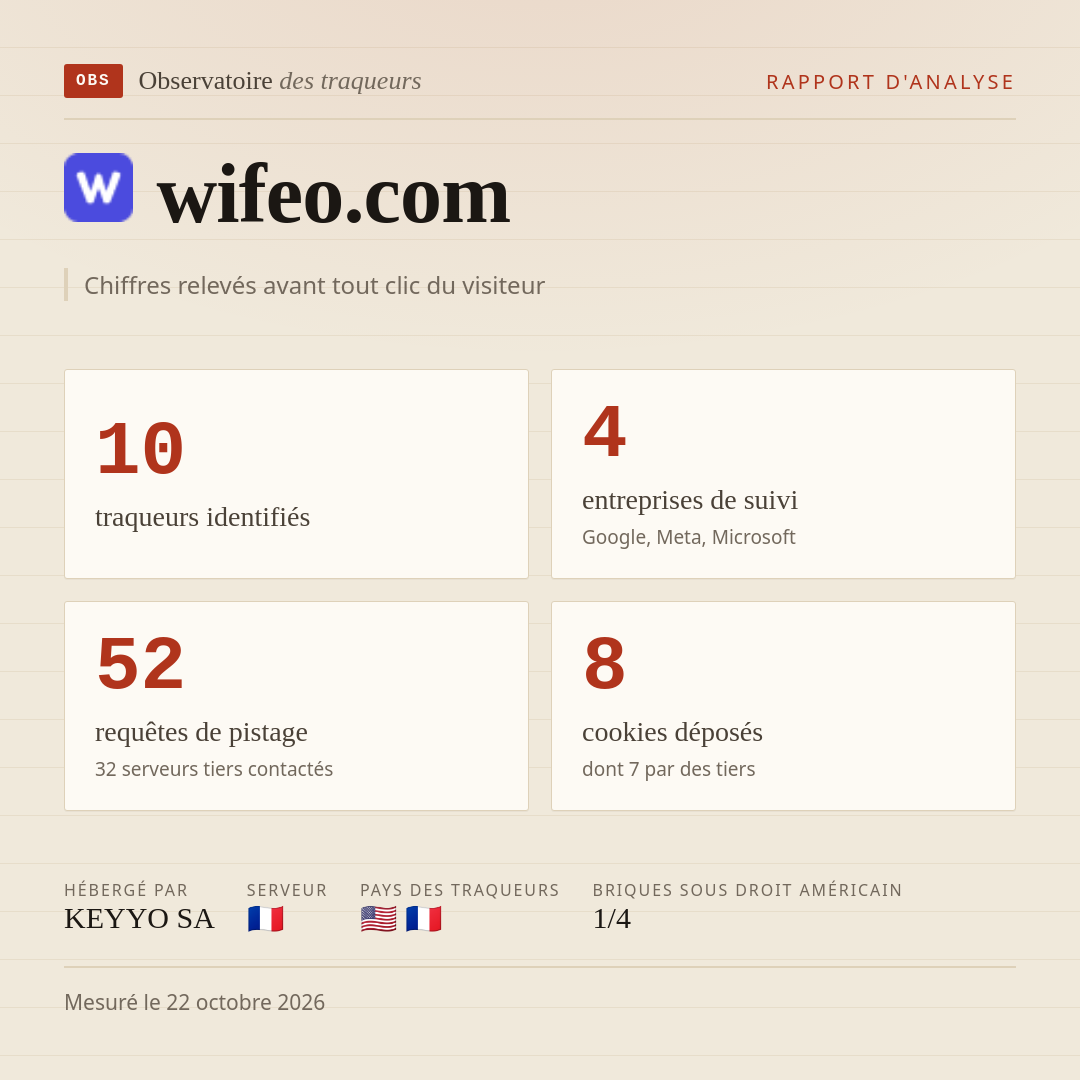 wifeo.com : 10 traqueurs identifiés, 4 entreprises de suivi, 52 requêtes de pistage. Chiffres relevés avant tout clic du visiteur.
