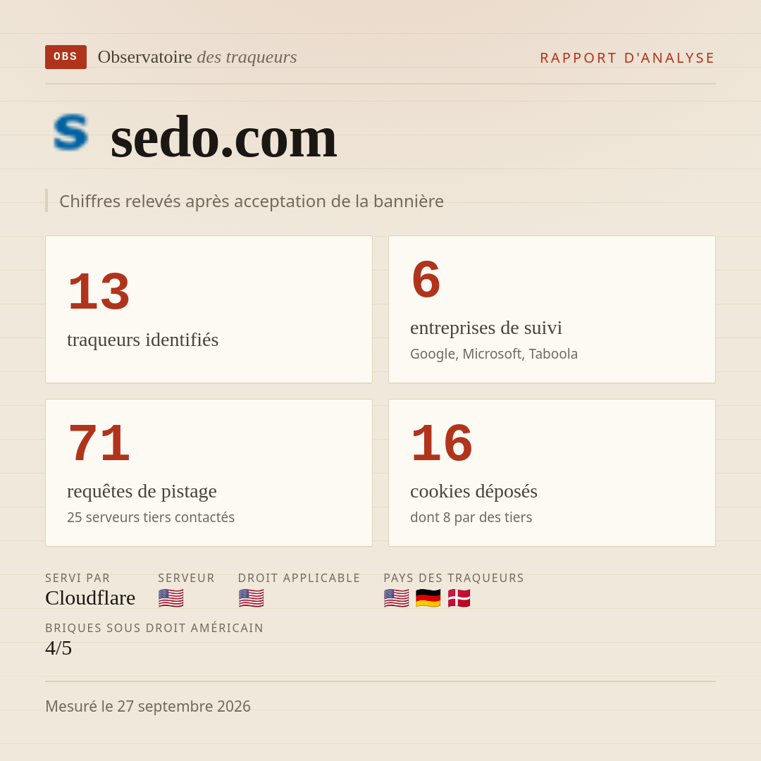 sedo.com : 13 traqueurs identifiés, 6 entreprises de suivi, 71 requêtes de pistage. Chiffres relevés après acceptation de la bannière.