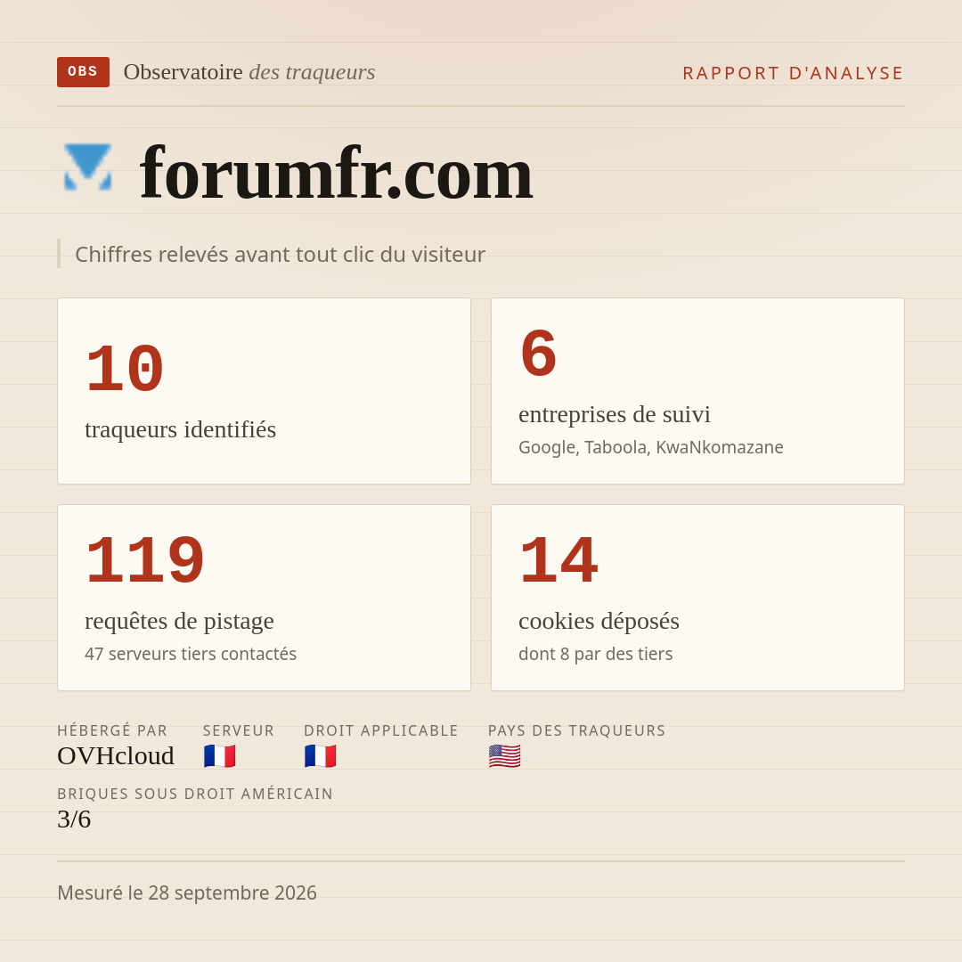 forumfr.com : 10 traqueurs identifiés, 6 entreprises de suivi, 119 requêtes de pistage. Chiffres relevés avant tout clic du visiteur.
