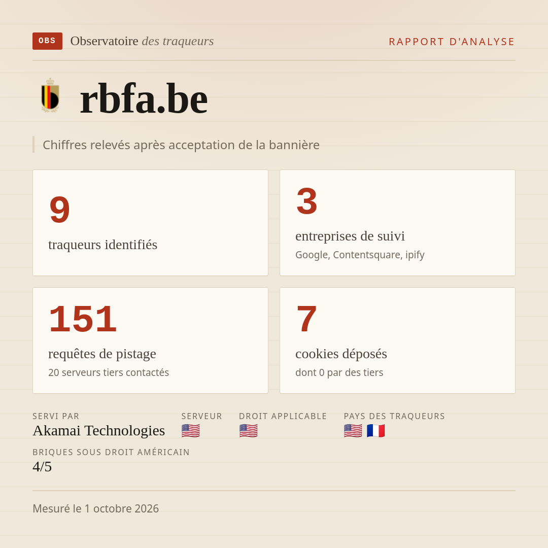 rbfa.be : 9 traqueurs identifiés, 3 entreprises de suivi, 151 requêtes de pistage. Chiffres relevés après acceptation de la bannière.